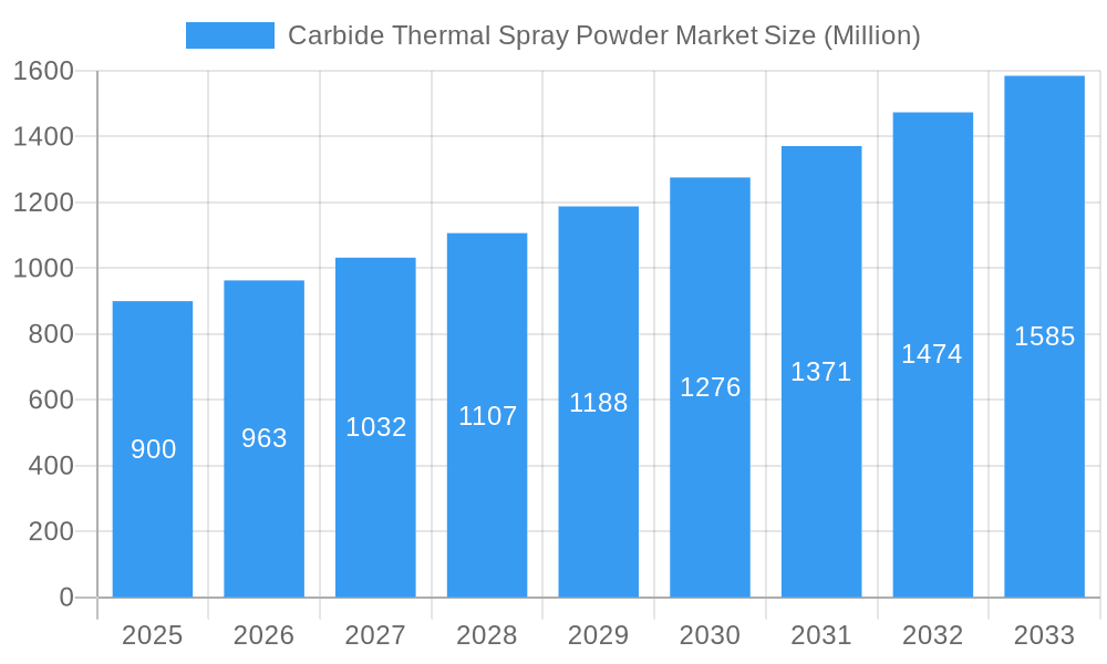 Carbide Thermal Spray Powder Market Market Size and Forecast (2024-2030)