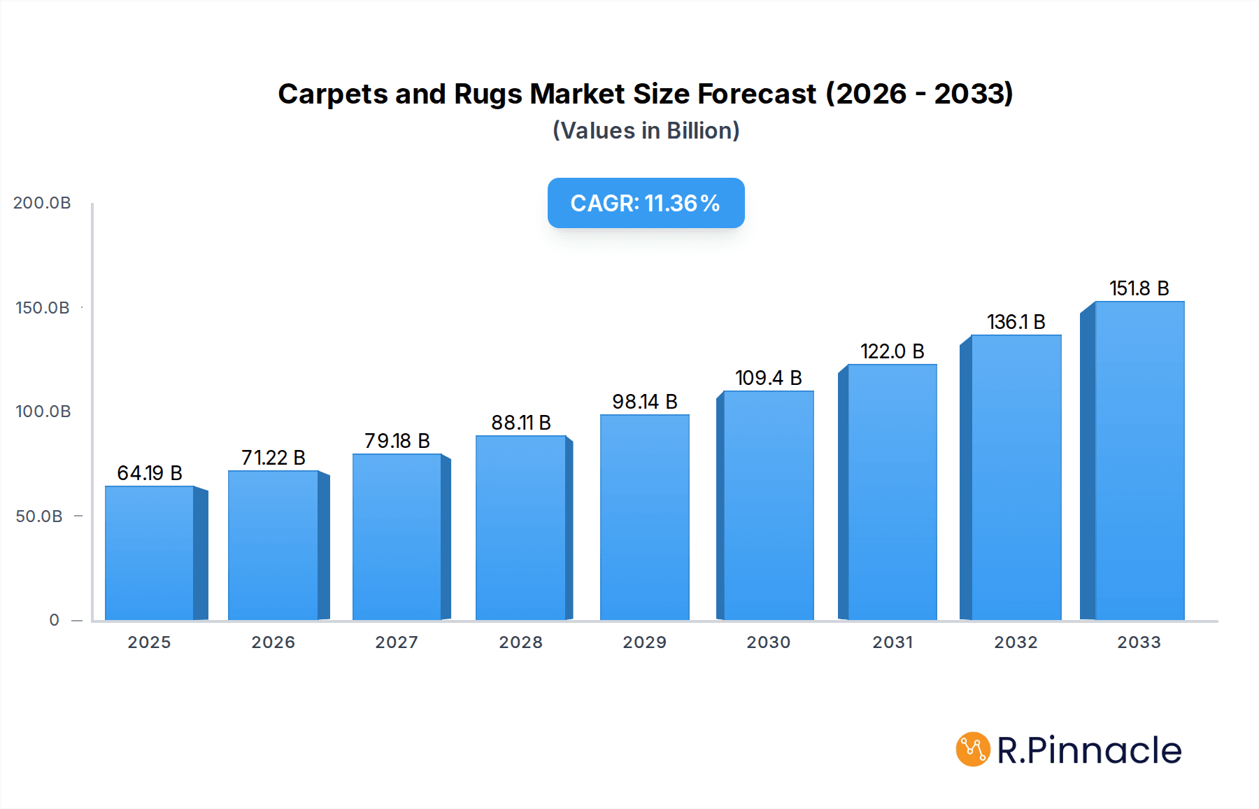 Carpets and Rugs Market Market Size and Forecast (2024-2030)