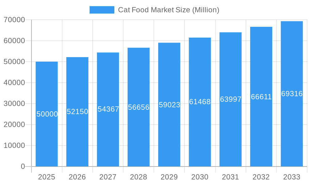 Cat Food Market Market Size and Forecast (2024-2030)