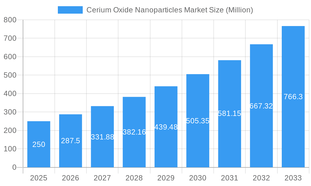 Cerium Oxide Nanoparticles Market Market Size and Forecast (2024-2030)