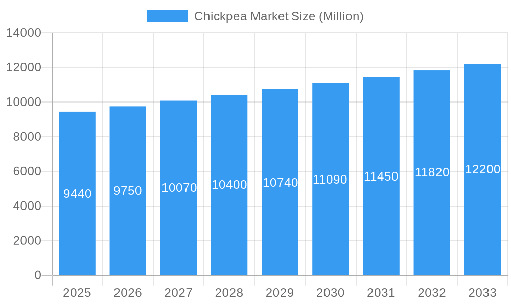 Chickpea Market Market Size and Forecast (2024-2030)