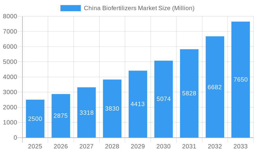 China Biofertilizers Market Market Size and Forecast (2024-2030)
