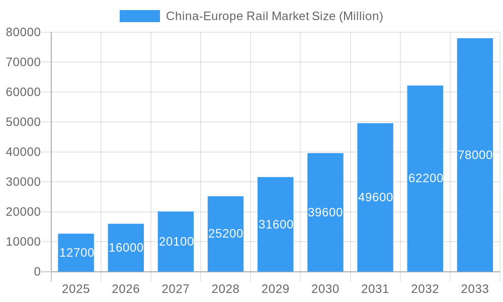 China-Europe Rail Market Market Size and Forecast (2024-2030)