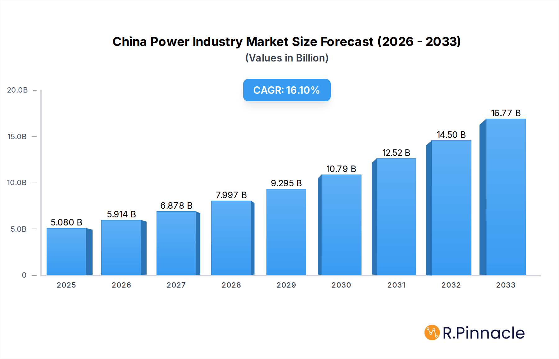 China Power Industry Market Size and Forecast (2024-2030)