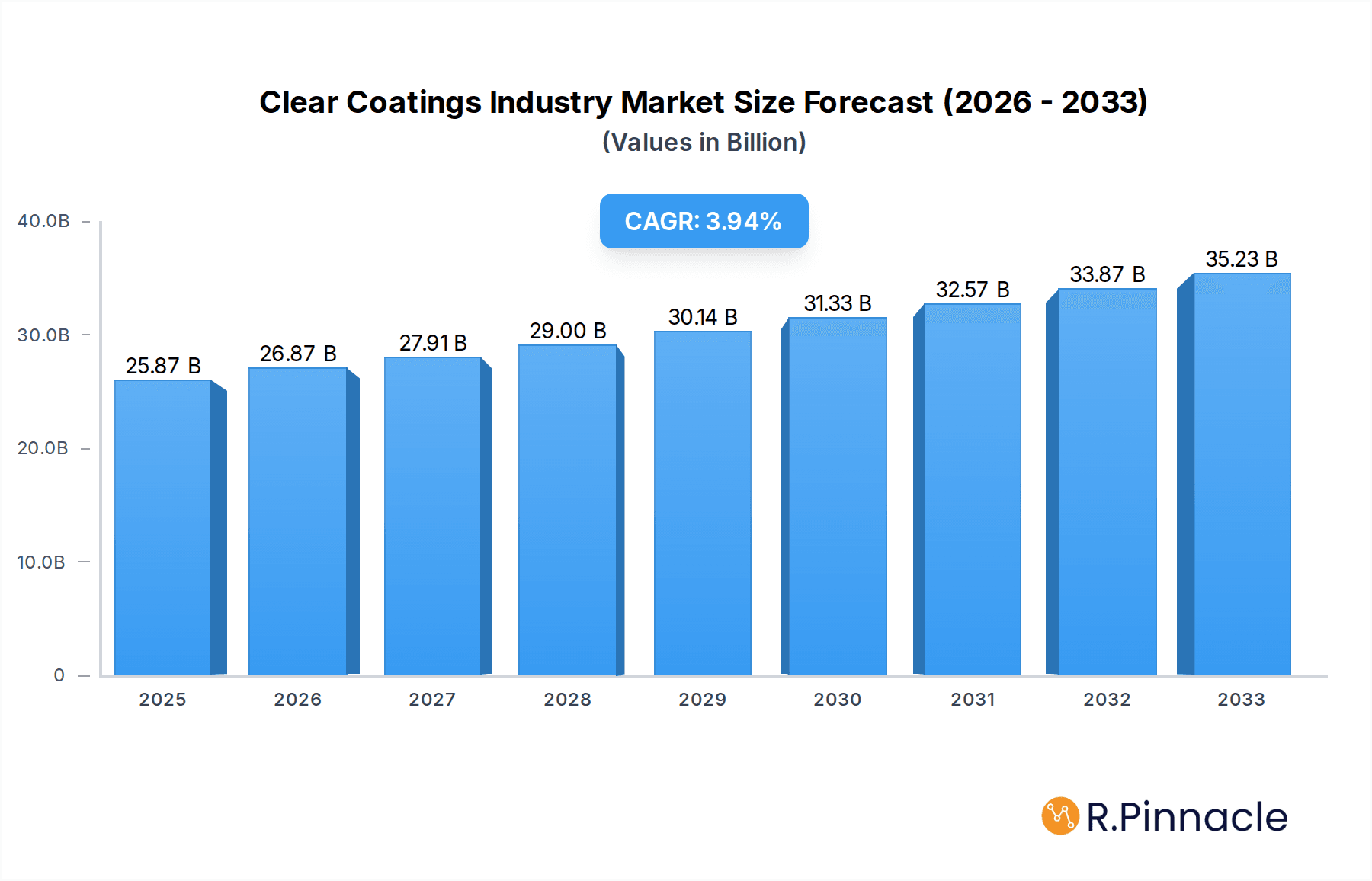 Clear Coatings Industry Market Size and Forecast (2024-2030)