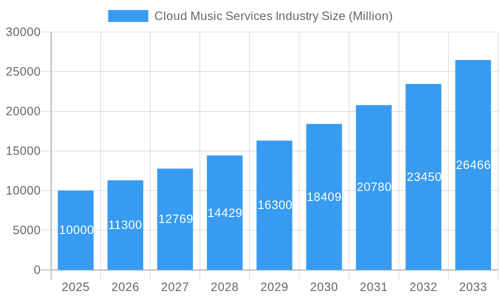 Cloud Music Services Industry Market Size and Forecast (2024-2030)