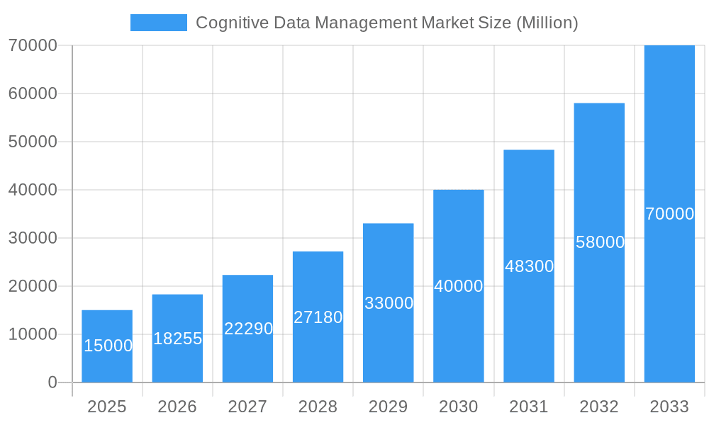 Cognitive Data Management Market Market Size and Forecast (2024-2030)