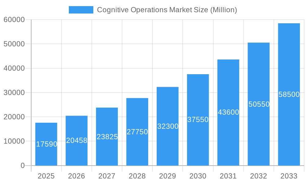 Cognitive Operations Market Market Size and Forecast (2024-2030)