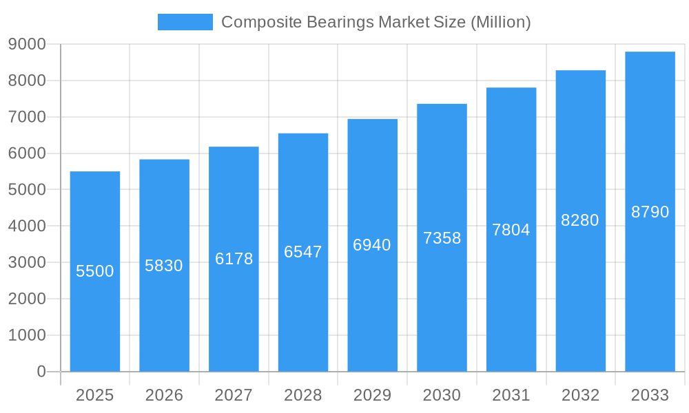 Composite Bearings Market Market Size and Forecast (2024-2030)