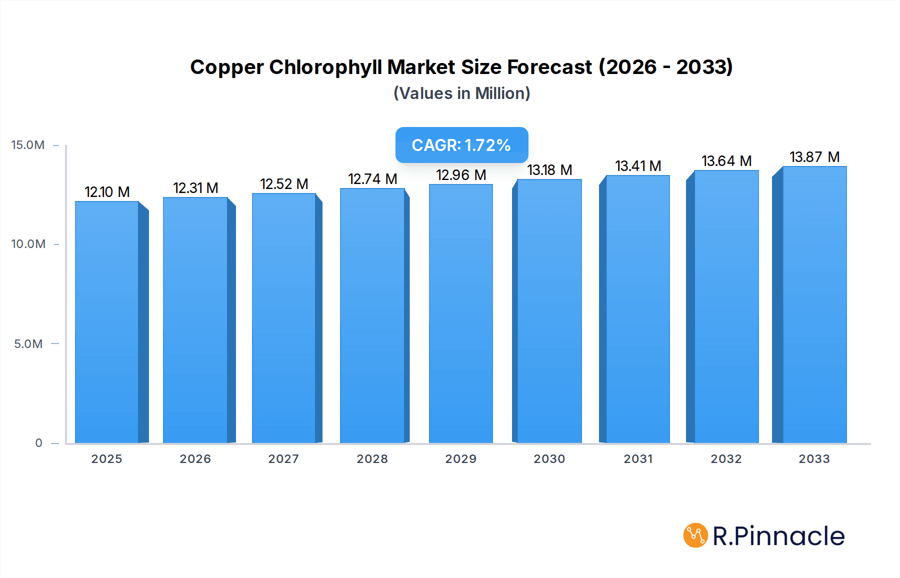 Copper Chlorophyll Market Size and Forecast (2024-2030)