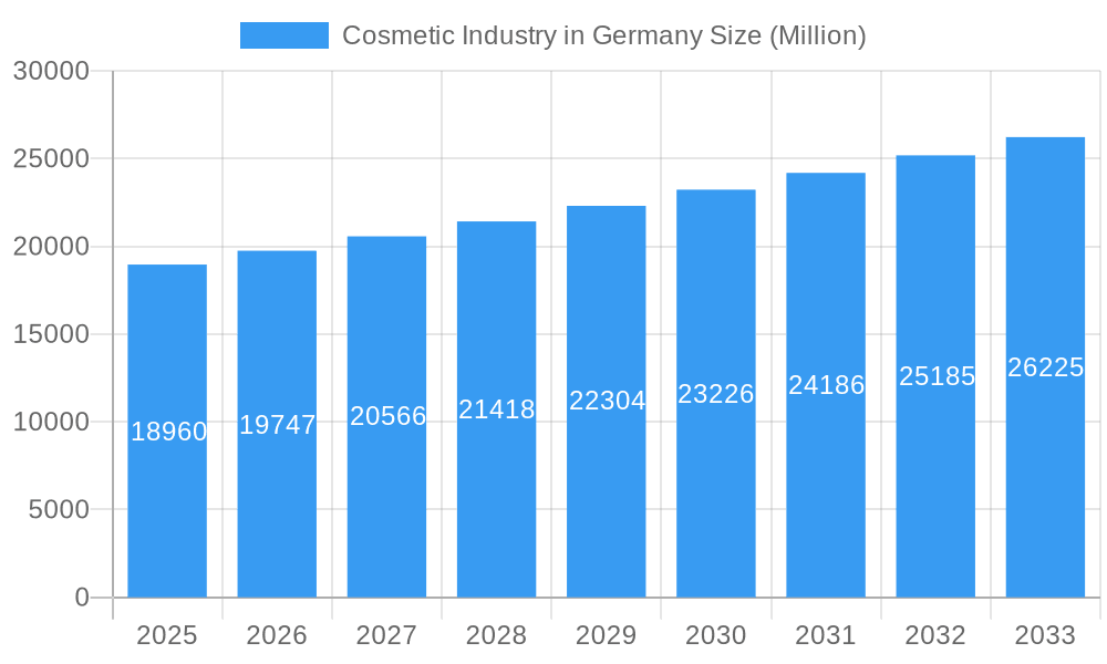 Cosmetic Industry in Germany Market Size and Forecast (2024-2030)