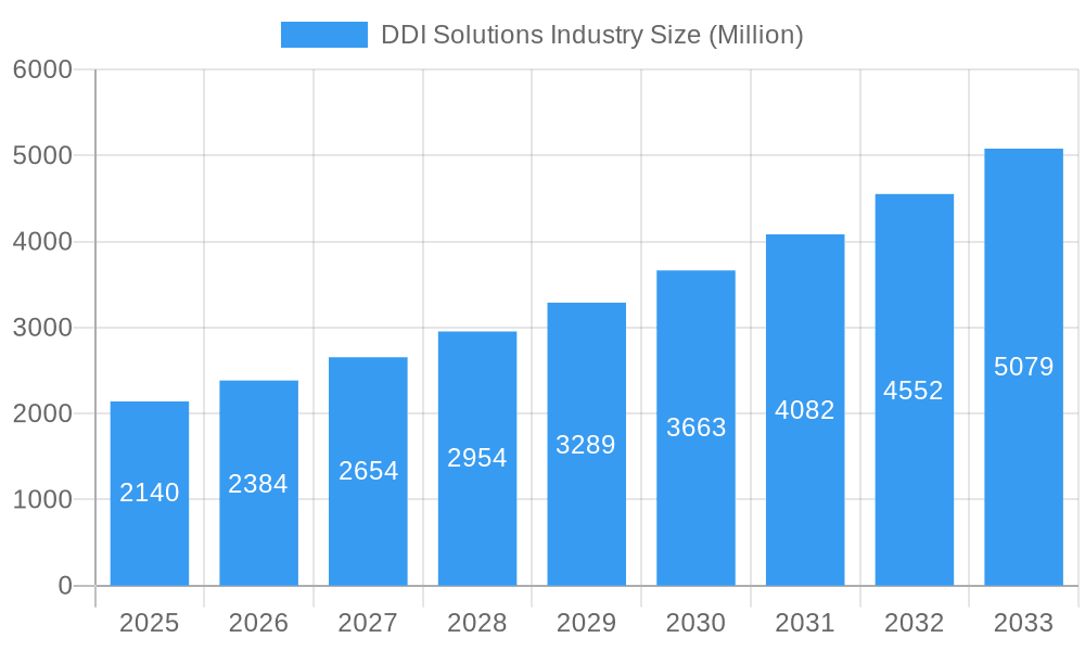 DDI Solutions Industry Market Size and Forecast (2024-2030)
