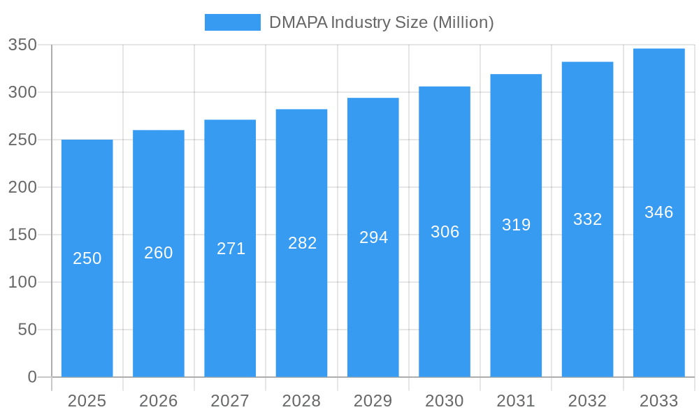 DMAPA Industry Market Size and Forecast (2024-2030)