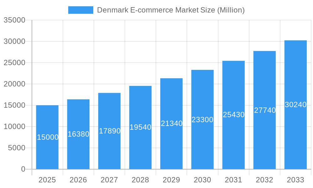 Denmark E-commerce Market Market Size and Forecast (2024-2030)