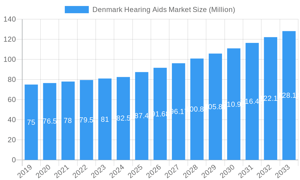 Denmark Hearing Aids Market Market Size and Forecast (2024-2030)