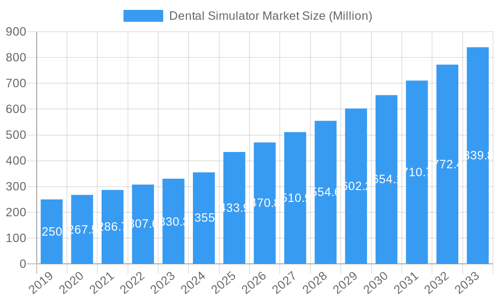 Dental Simulator Market Market Size and Forecast (2024-2030)
