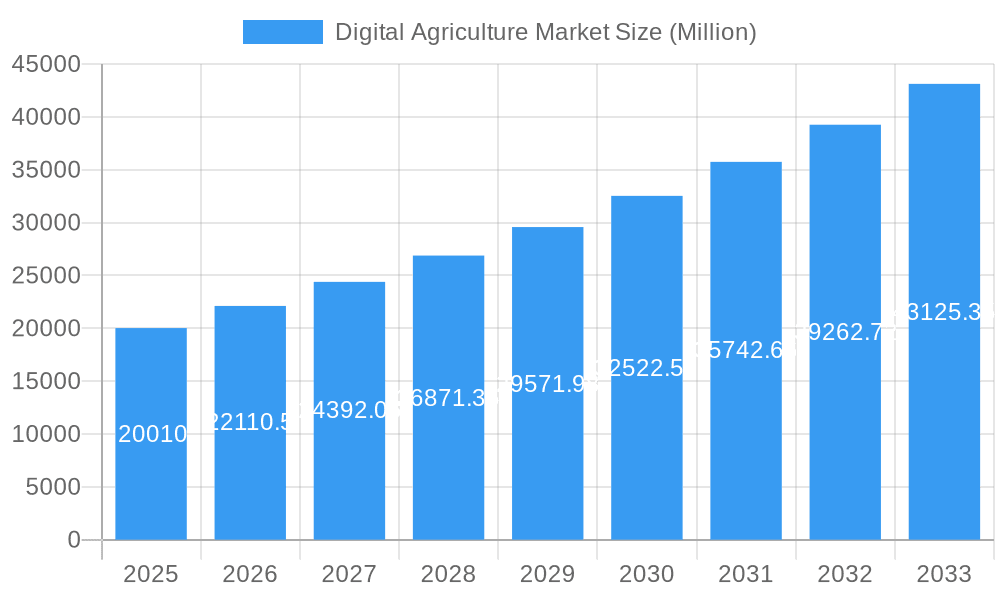 Digital Agriculture Market Market Size and Forecast (2024-2030)