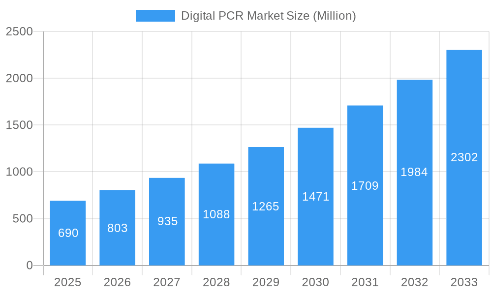 Digital PCR Market Market Size and Forecast (2024-2030)