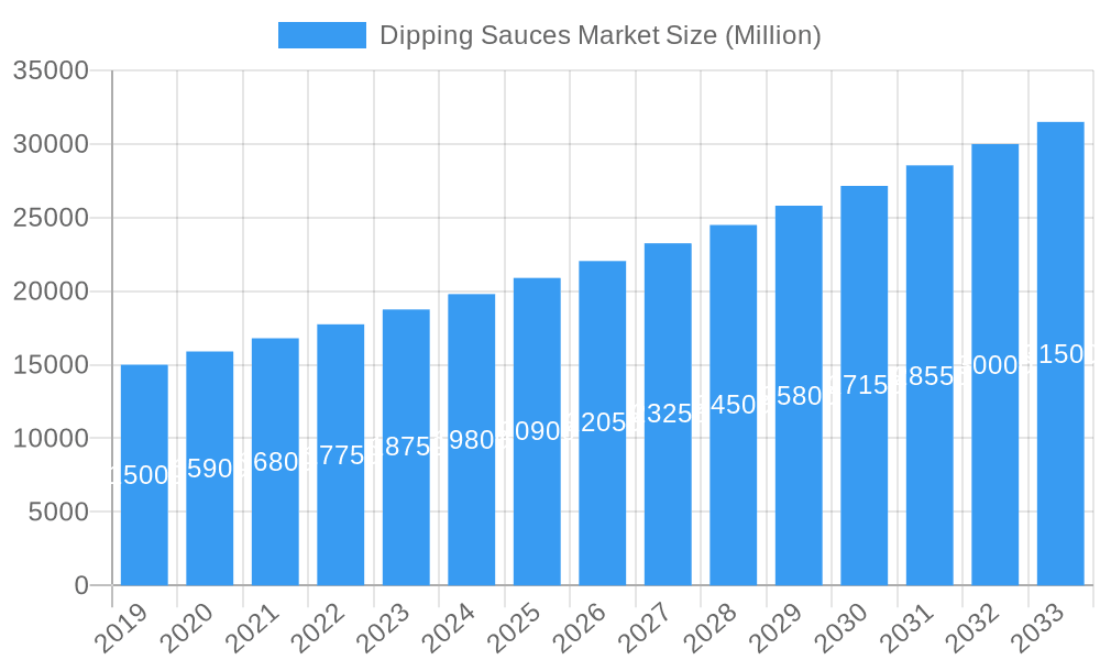 Dipping Sauces Market Market Size and Forecast (2024-2030)
