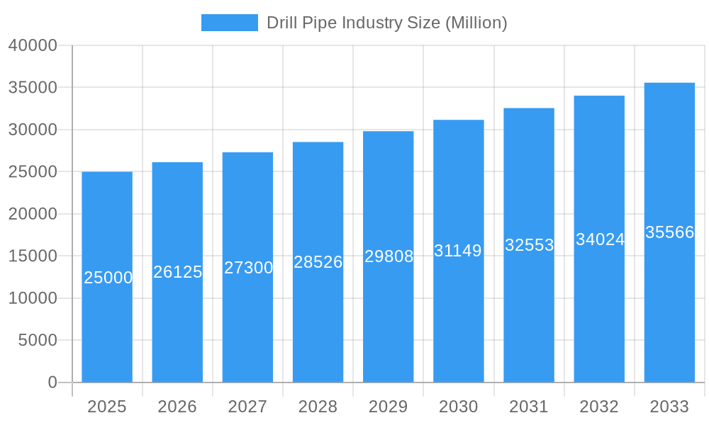 Drill Pipe Industry Market Size and Forecast (2024-2030)