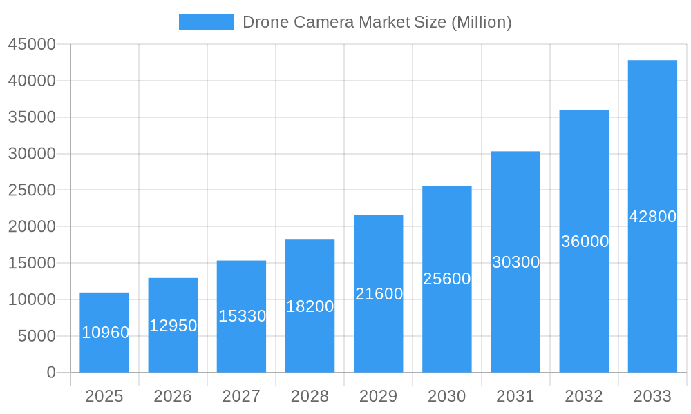 Drone Camera Market Market Size and Forecast (2024-2030)