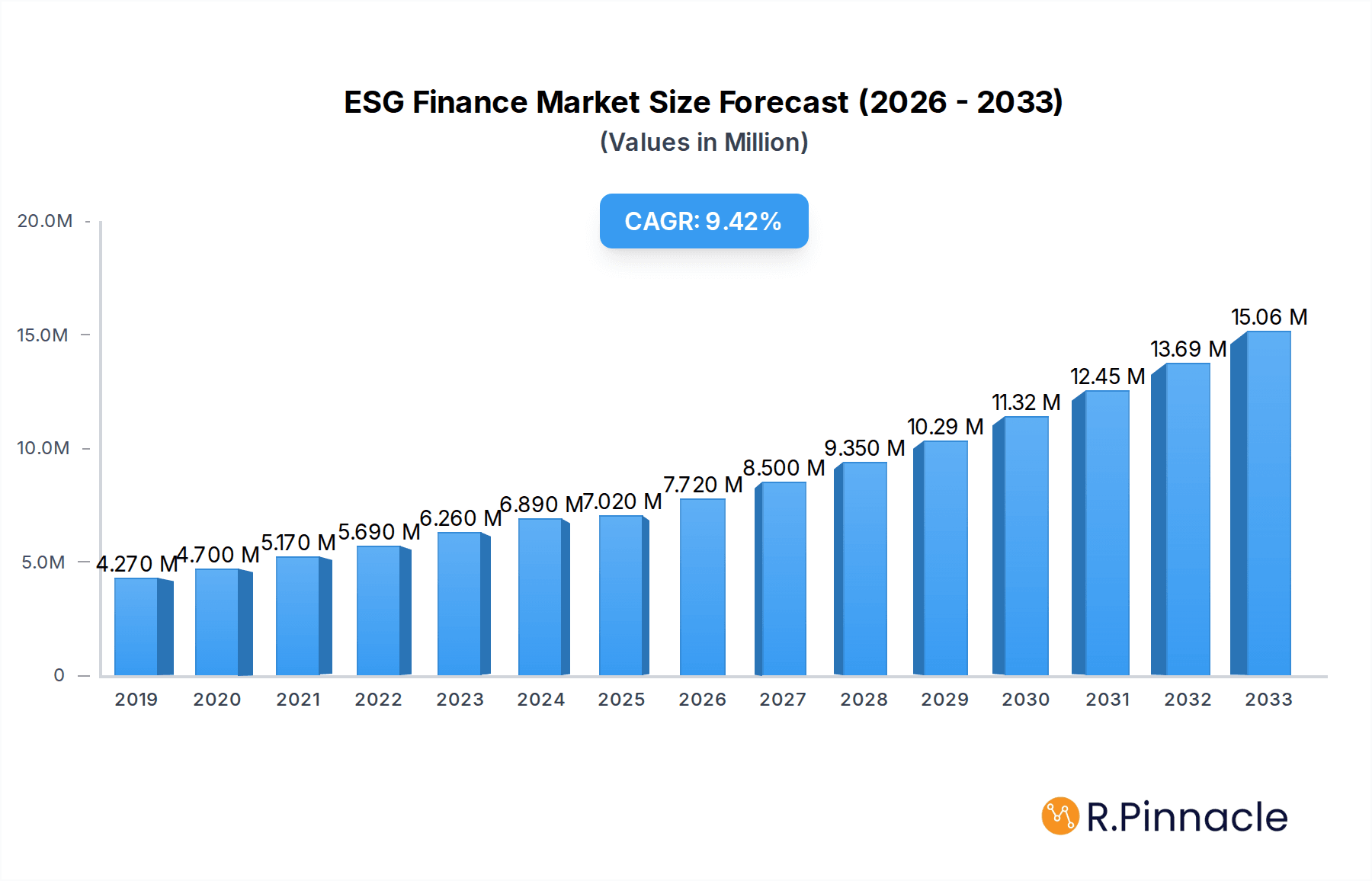 ESG Finance Market Market Size and Forecast (2024-2030)