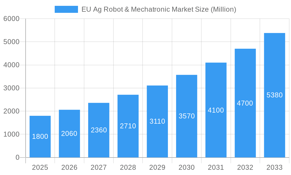 EU Ag Robot & Mechatronic Market Market Size and Forecast (2024-2030)