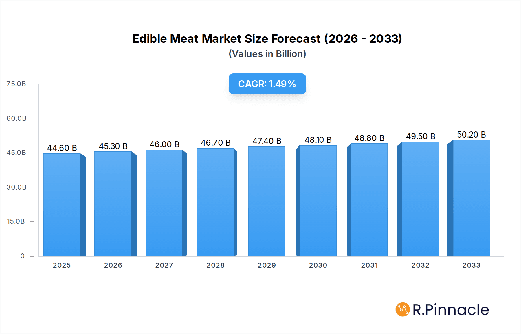 Edible Meat Market Market Size and Forecast (2024-2030)