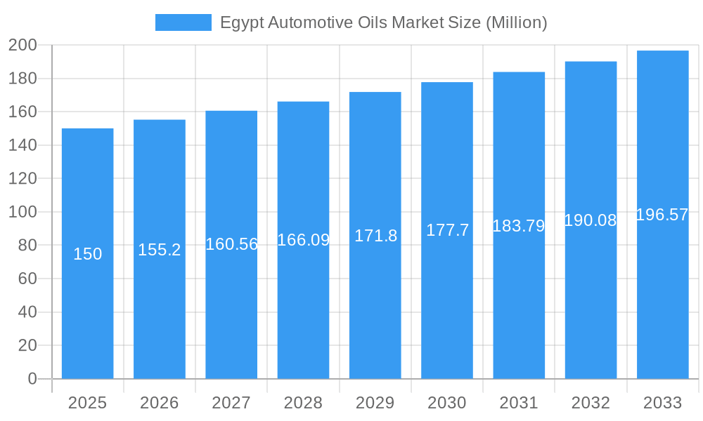 Egypt Automotive Oils Market Market Size and Forecast (2024-2030)