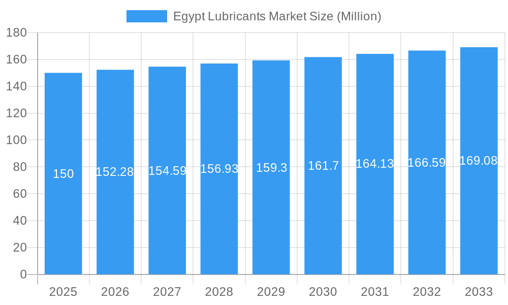 Egypt Lubricants Market Market Size and Forecast (2024-2030)