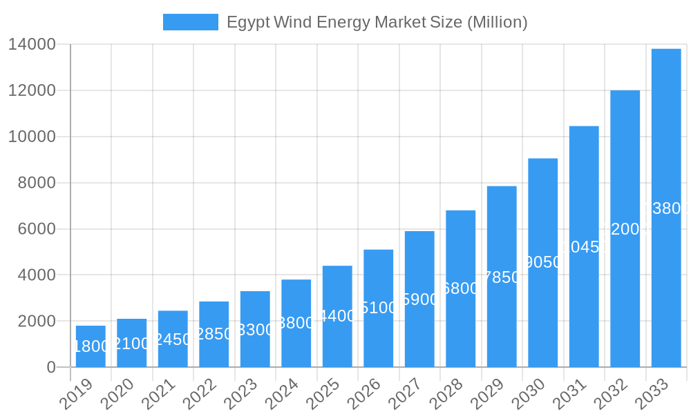 Egypt Wind Energy Market Market Size and Forecast (2024-2030)