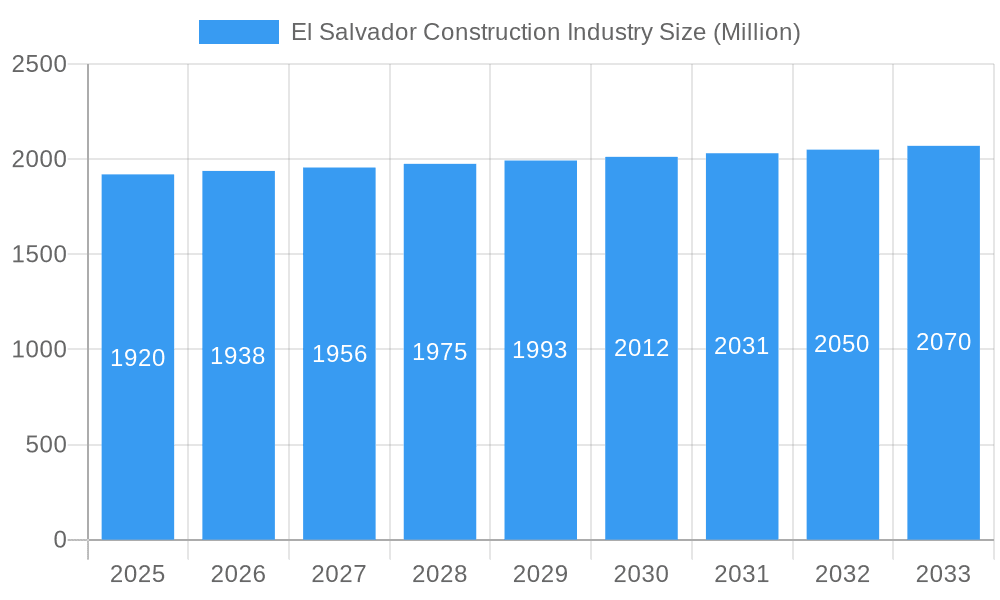 El Salvador Construction Industry Market Size and Forecast (2024-2030)
