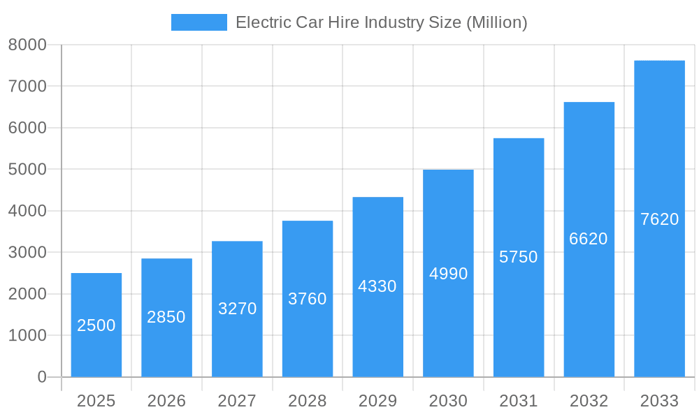 Electric Car Hire Industry Market Size and Forecast (2024-2030)