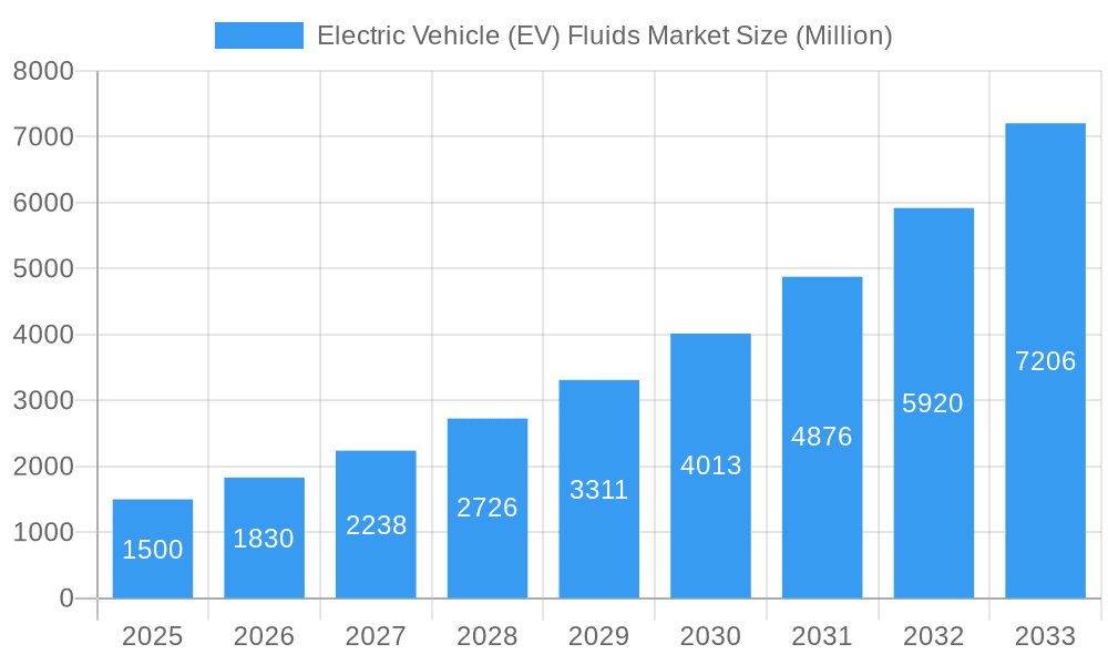 Electric Vehicle (EV) Fluids Market Market Size and Forecast (2024-2030)