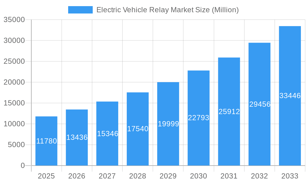 Electric Vehicle Relay Market Market Size and Forecast (2024-2030)