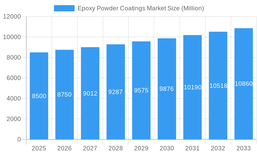 Epoxy Powder Coatings Market Market Size and Forecast (2024-2030)