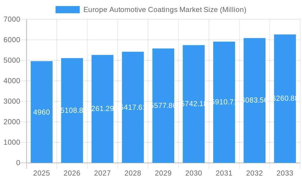Europe Automotive Coatings Market Market Size and Forecast (2024-2030)