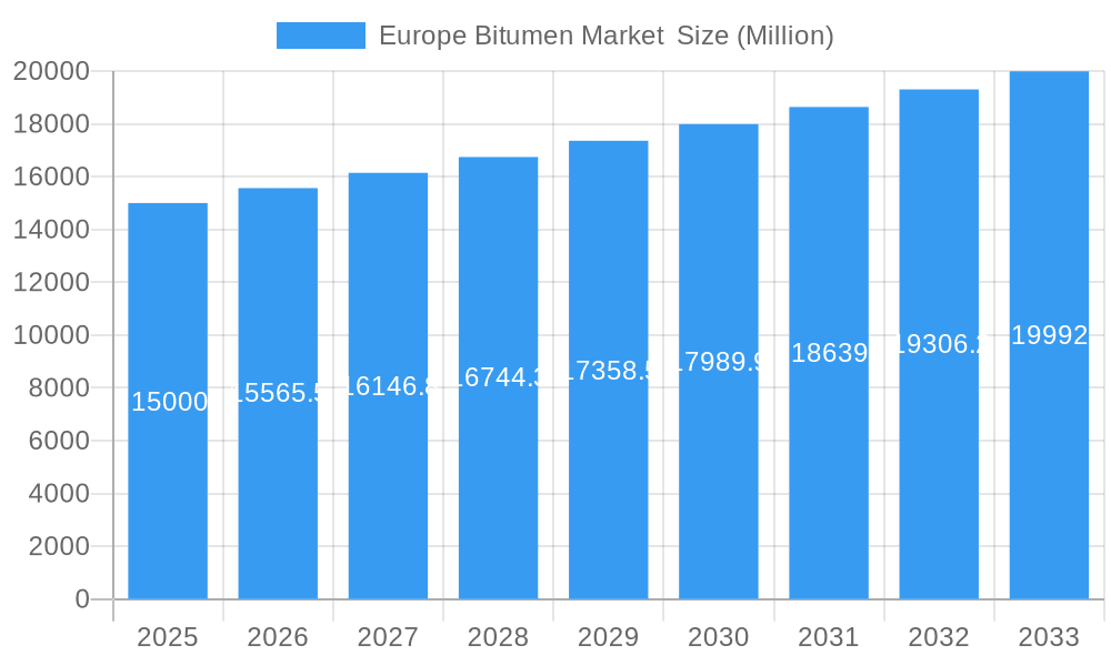 Europe Bitumen Market  Market Size and Forecast (2024-2030)