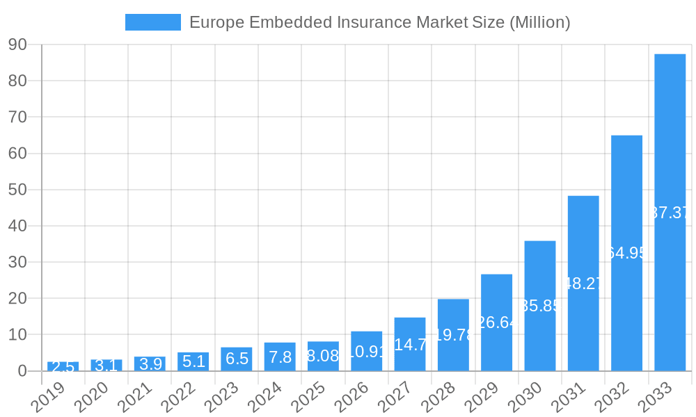 Europe Embedded Insurance Market Market Size and Forecast (2024-2030)