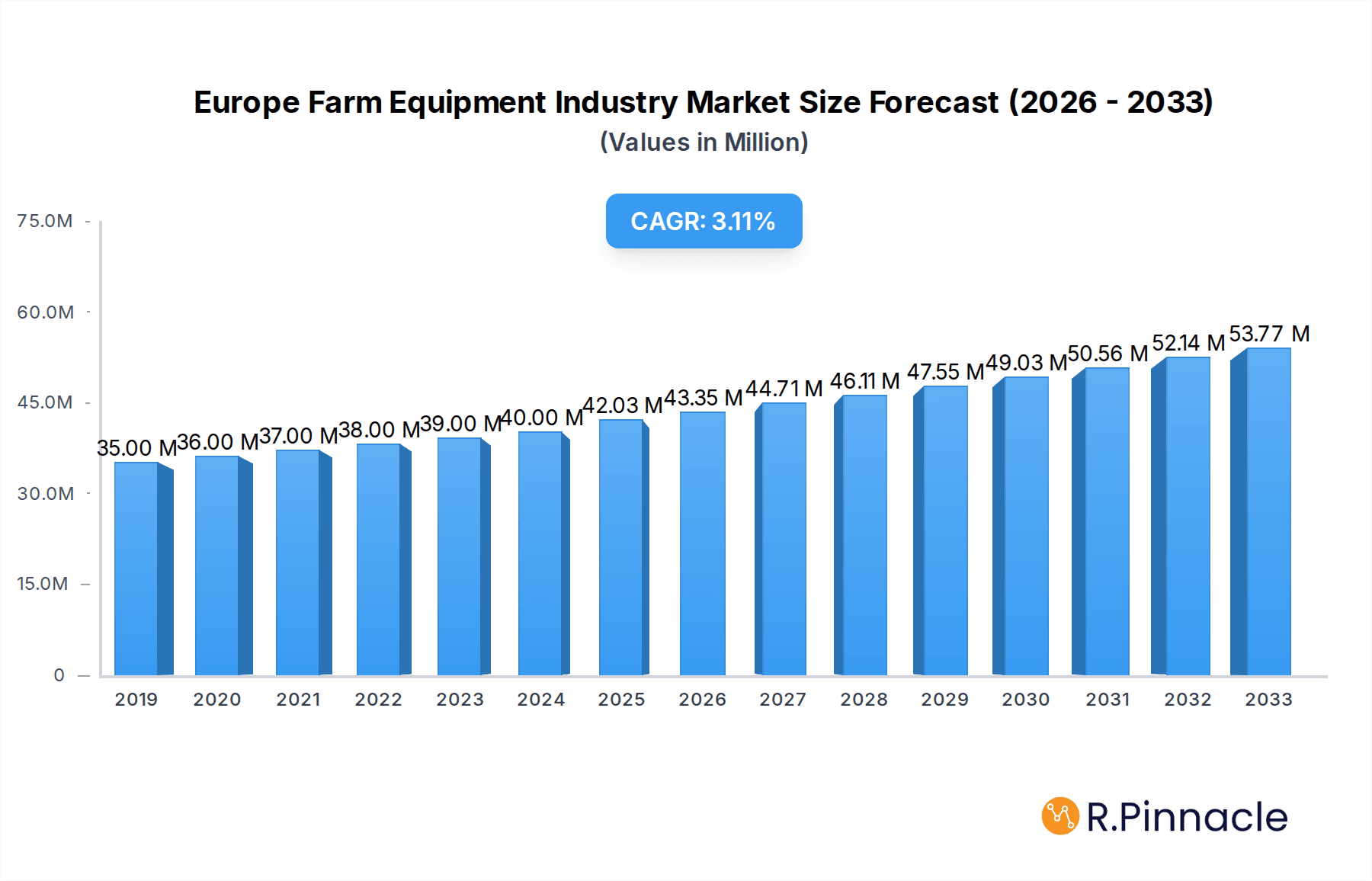 Europe Farm Equipment Industry Market Size and Forecast (2024-2030)