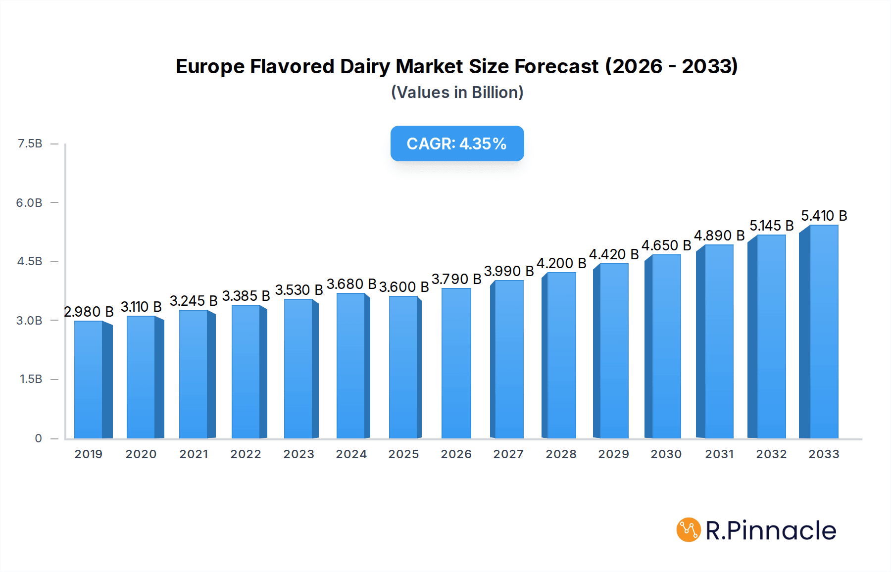 Europe Flavored Dairy Market Market Size and Forecast (2024-2030)