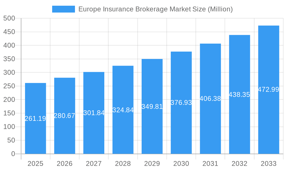 Europe Insurance Brokerage Market Market Size and Forecast (2024-2030)