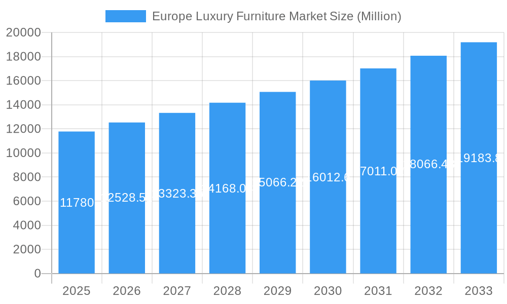 Europe Luxury Furniture Market Market Size and Forecast (2024-2030)
