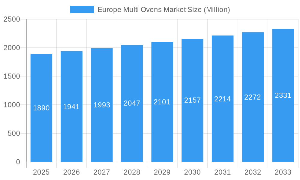 Europe Multi Ovens Market Market Size and Forecast (2024-2030)
