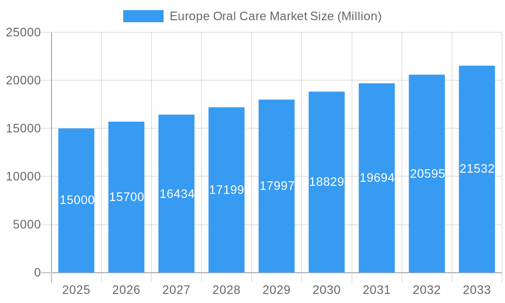Europe Oral Care Market Market Size and Forecast (2024-2030)