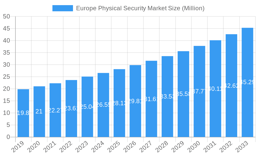Europe Physical Security Market Market Size and Forecast (2024-2030)