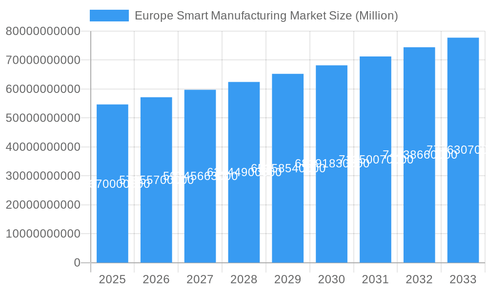 Europe Smart Manufacturing Market Market Size and Forecast (2024-2030)