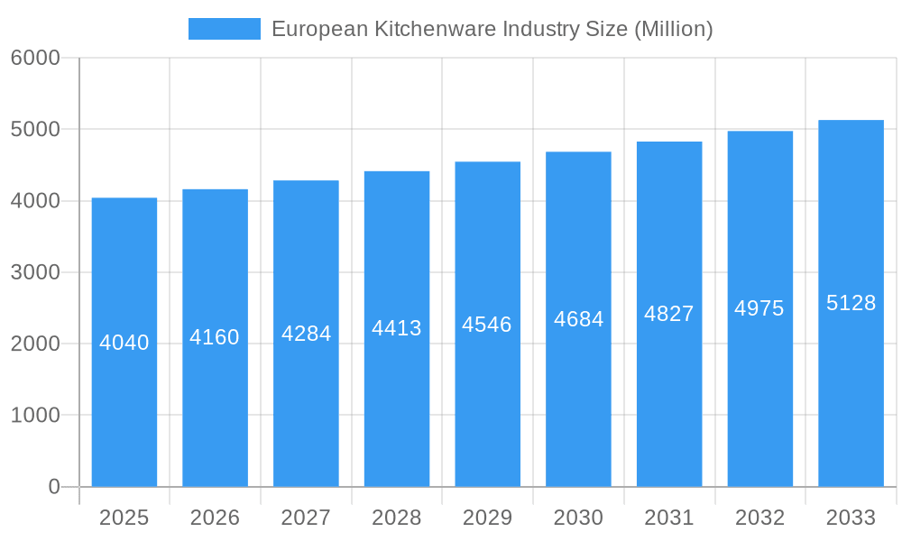 European Kitchenware Industry Market Size and Forecast (2024-2030)
