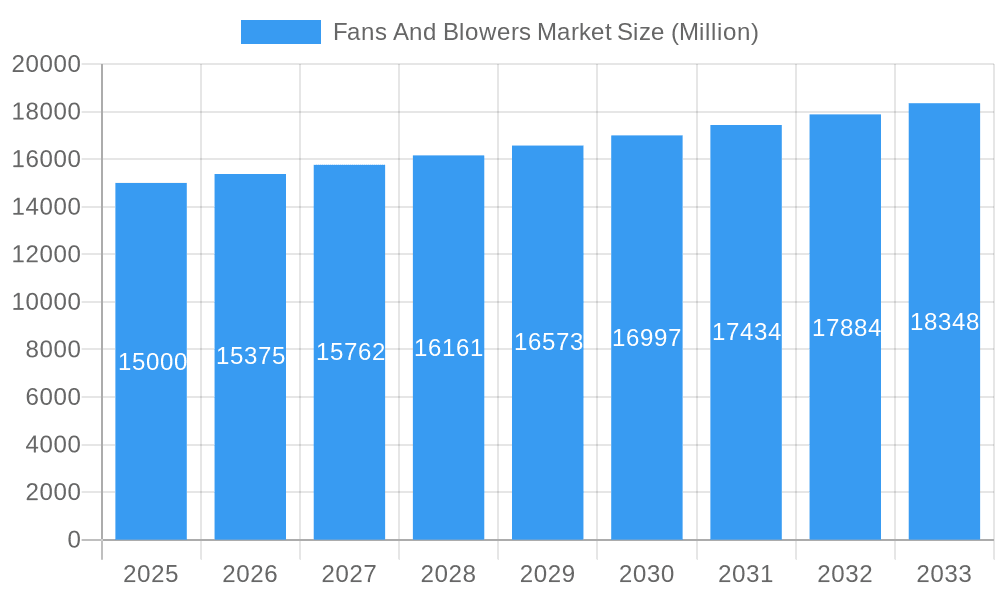Fans And Blowers Market Market Size and Forecast (2024-2030)