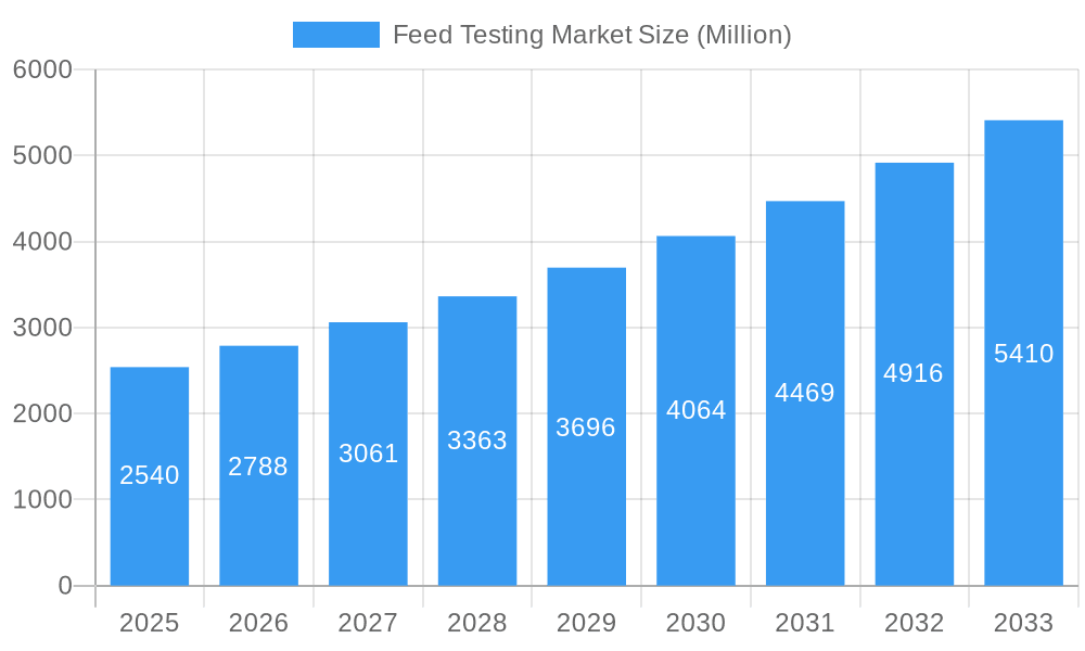 Feed Testing Market Market Size and Forecast (2024-2030)